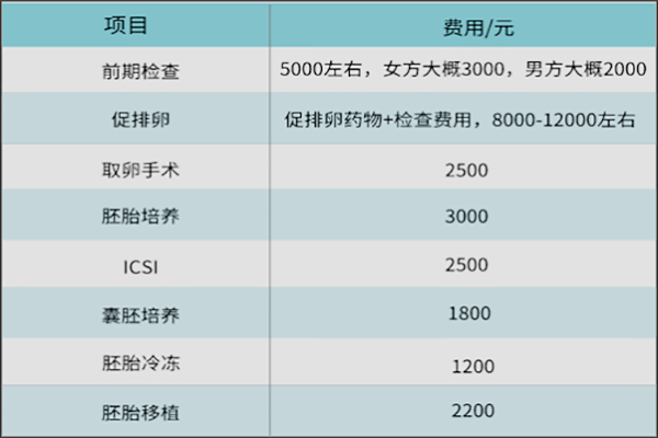 深圳试管婴儿多少钱