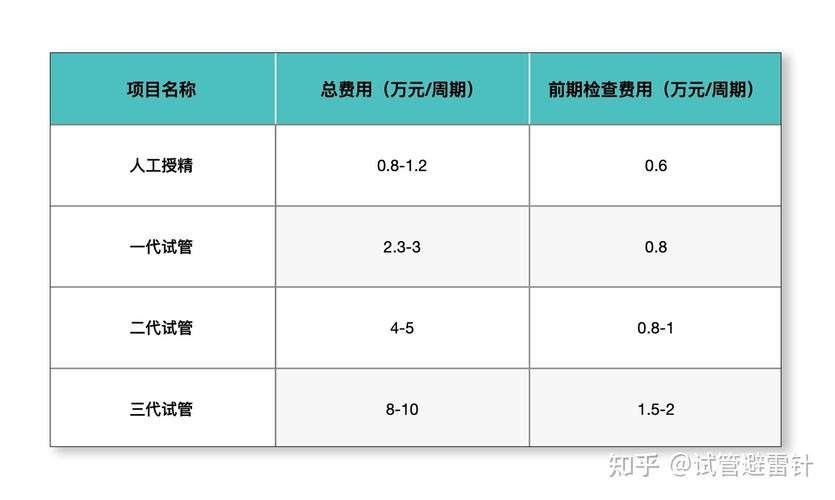 在福州做第三代试管婴儿要多少钱